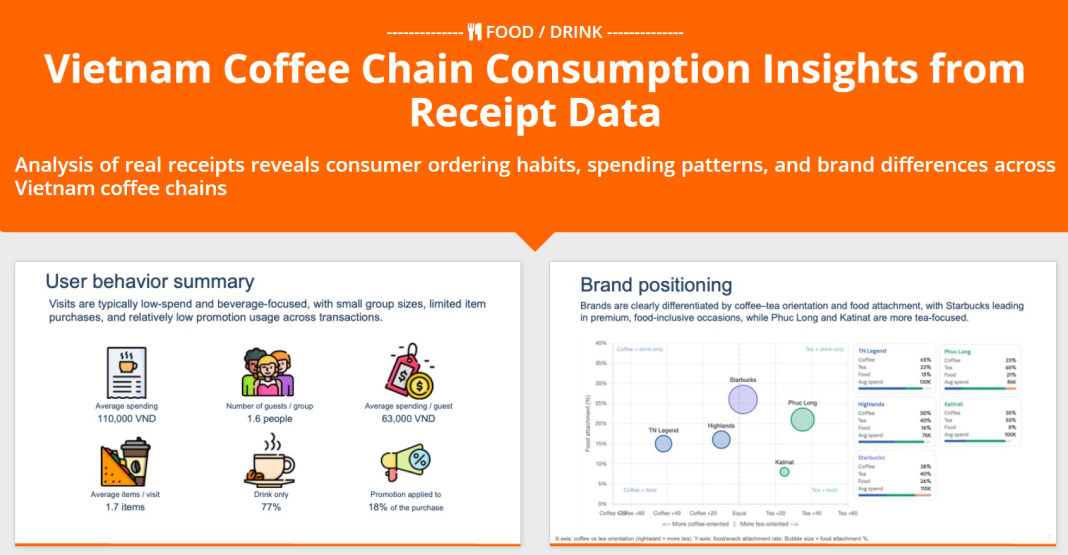 Hiểu hành vi khách hàng tại các chuỗi cà phê Việt Nam qua dữ liệu hóa đơn Hiểu hành vi khách hàng tại các chuỗi cà phê Việt Nam qua dữ liệu hóa đơn