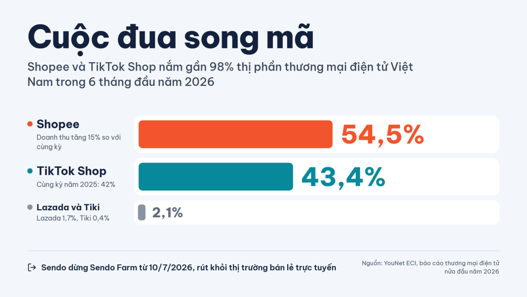 Ai thắng, ai bị loại, ai đang trả giá trong cuộc đua thương mại điện tử 2026? Ai thắng, ai bị loại, ai đang trả giá trong cuộc đua thương mại điện tử 2026?